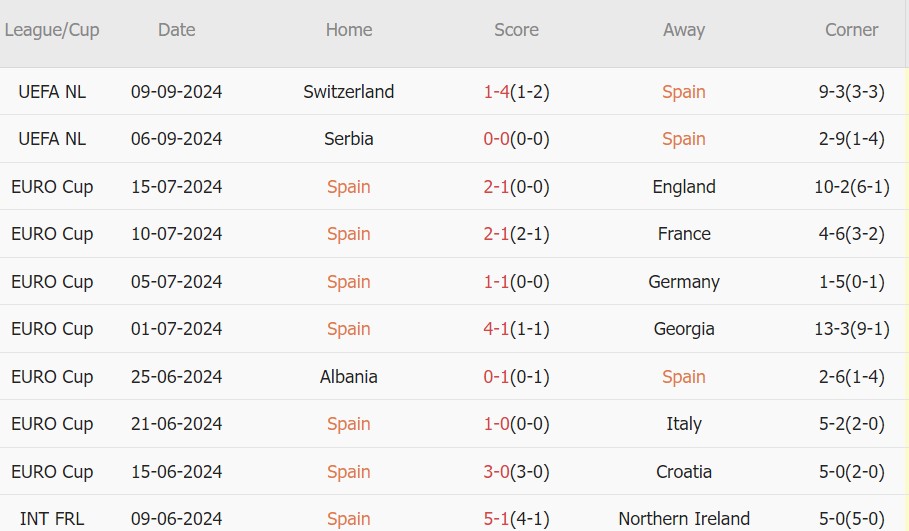 Tây Ban Nha vs Đan Mạch (01h45, 13/10): Ghi hơn 3 bàn; Chủ nhà vượt trội