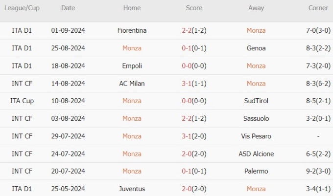 Monza vs Inter (01h45, 16/09): 4 bàn; Màn hủy diệt